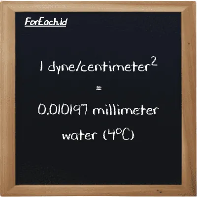 Example dyne/centimeter<sup>2</sup> to millimeter water (4<sup>o</sup>C) conversion (85 dyn/cm<sup>2</sup> to mmH2O)